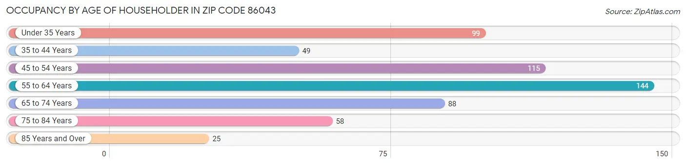 Occupancy by Age of Householder in Zip Code 86043