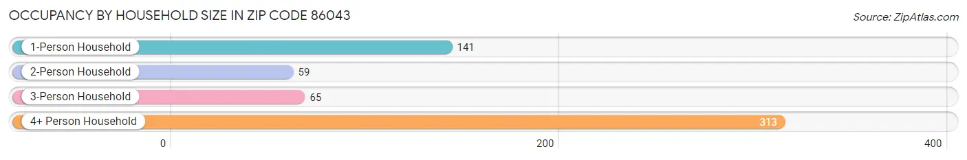 Occupancy by Household Size in Zip Code 86043