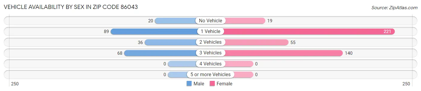 Vehicle Availability by Sex in Zip Code 86043