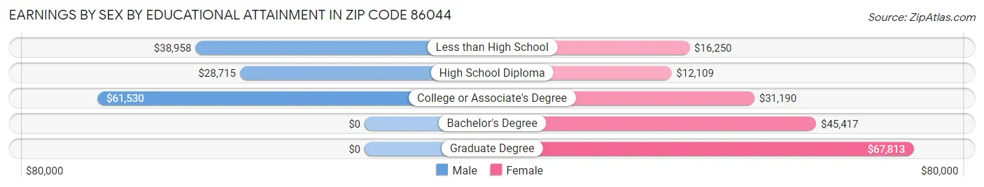 Earnings by Sex by Educational Attainment in Zip Code 86044