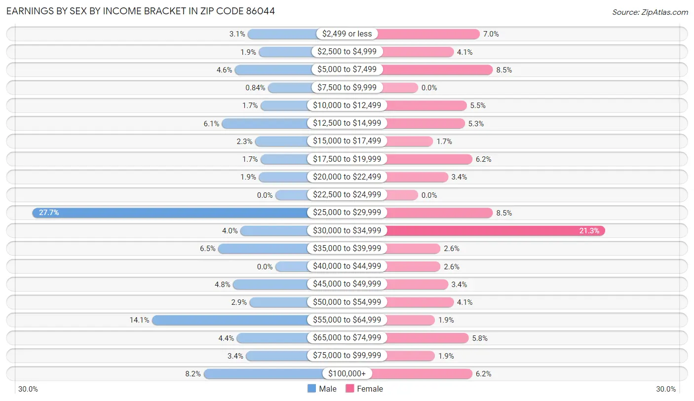 Earnings by Sex by Income Bracket in Zip Code 86044