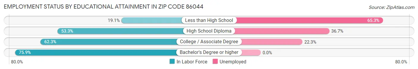 Employment Status by Educational Attainment in Zip Code 86044