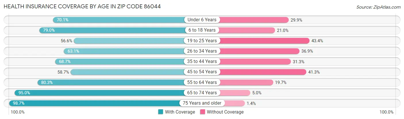 Health Insurance Coverage by Age in Zip Code 86044
