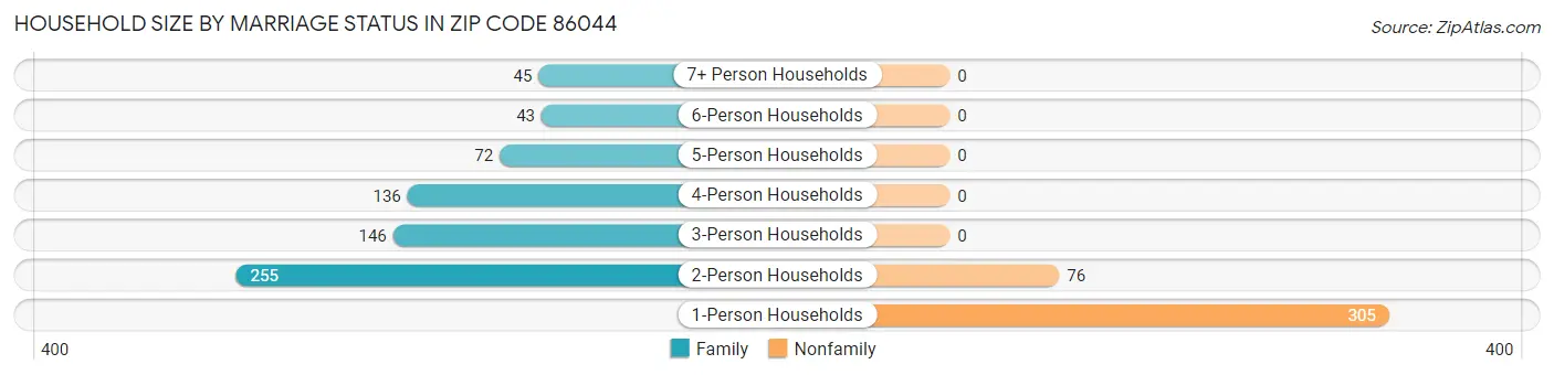 Household Size by Marriage Status in Zip Code 86044