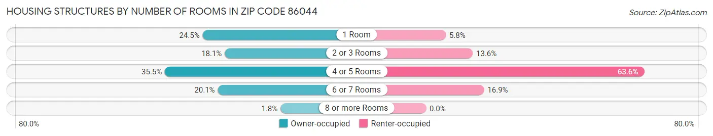 Housing Structures by Number of Rooms in Zip Code 86044