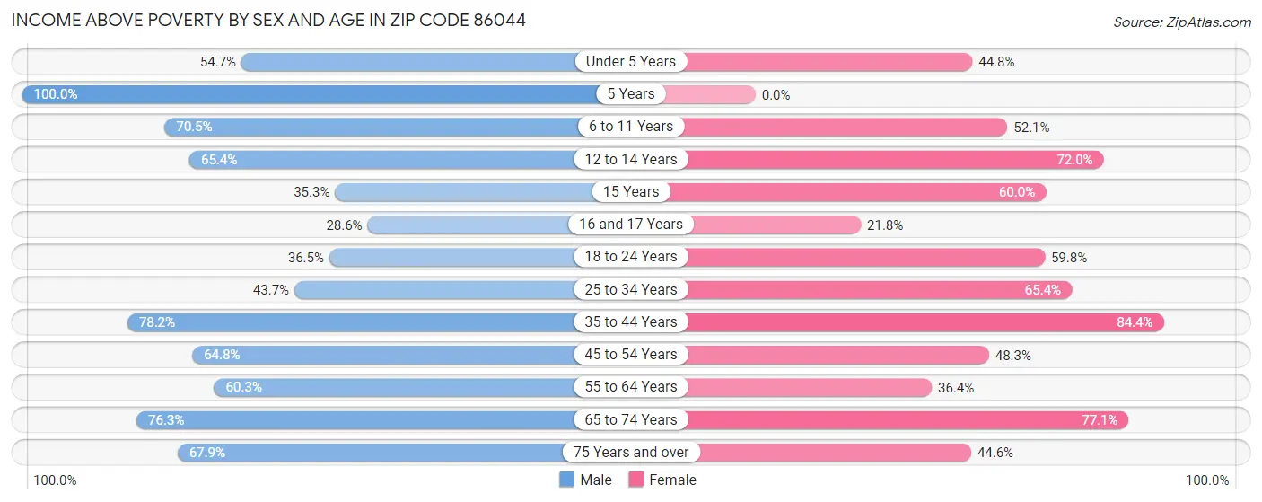 Income Above Poverty by Sex and Age in Zip Code 86044