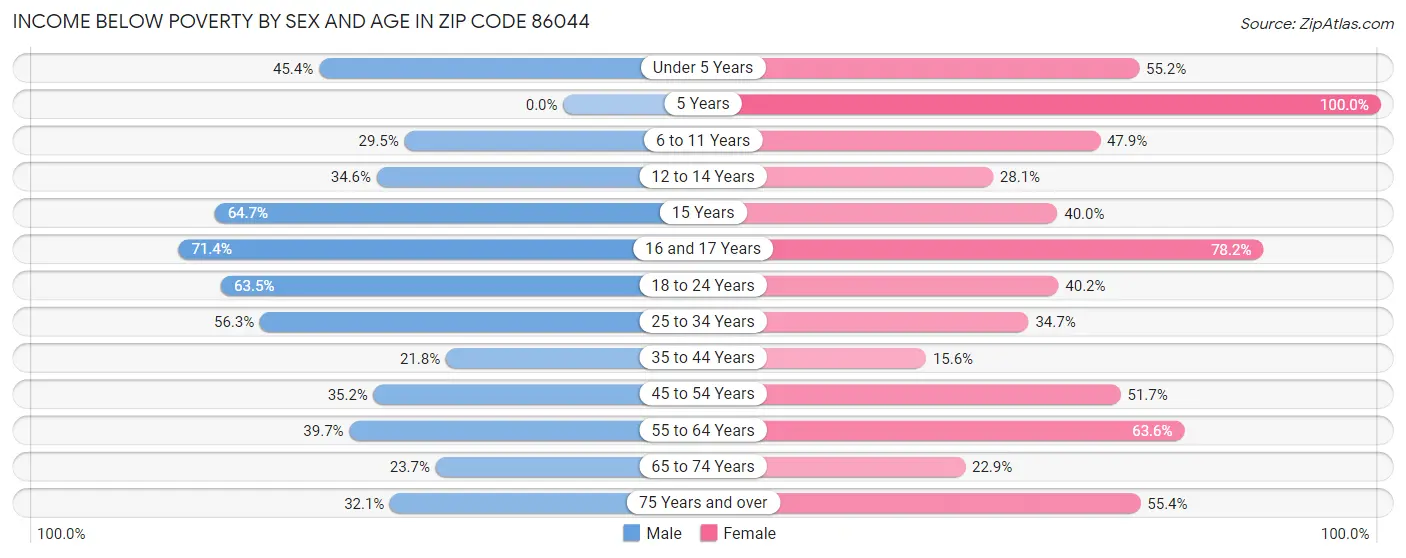 Income Below Poverty by Sex and Age in Zip Code 86044