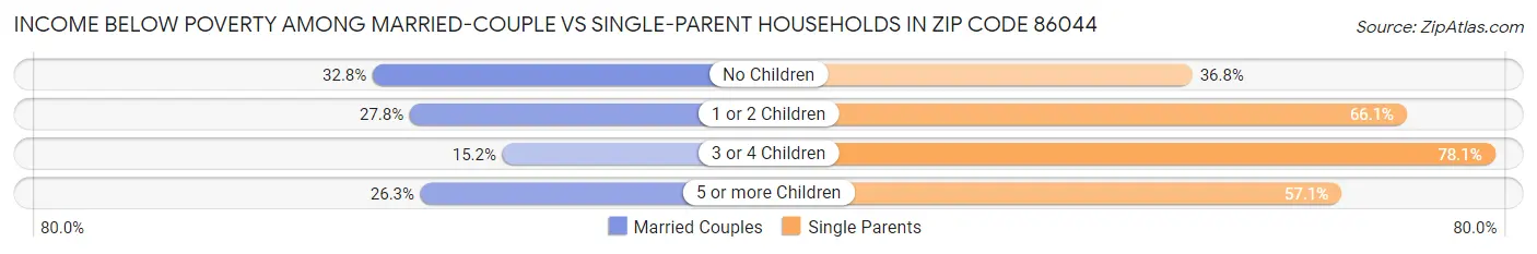 Income Below Poverty Among Married-Couple vs Single-Parent Households in Zip Code 86044