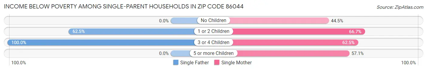 Income Below Poverty Among Single-Parent Households in Zip Code 86044