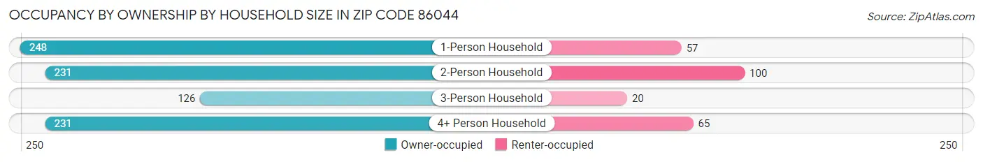 Occupancy by Ownership by Household Size in Zip Code 86044