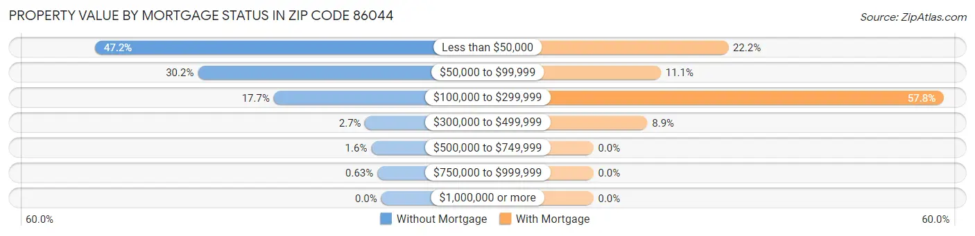 Property Value by Mortgage Status in Zip Code 86044