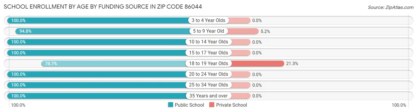 School Enrollment by Age by Funding Source in Zip Code 86044
