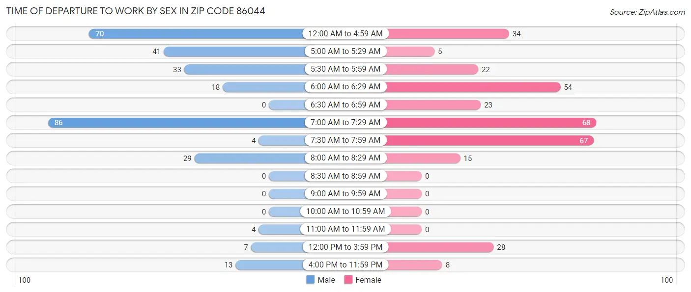 Time of Departure to Work by Sex in Zip Code 86044
