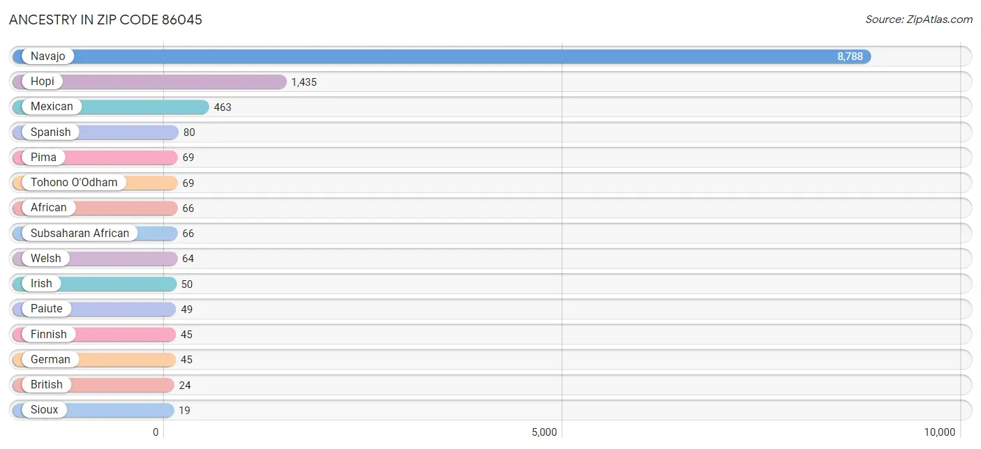 Ancestry in Zip Code 86045