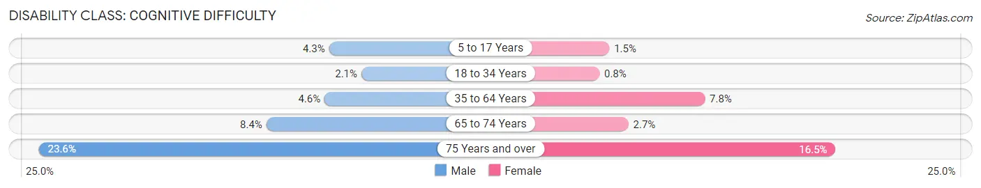 Disability in Zip Code 86045: <span>Cognitive Difficulty</span>