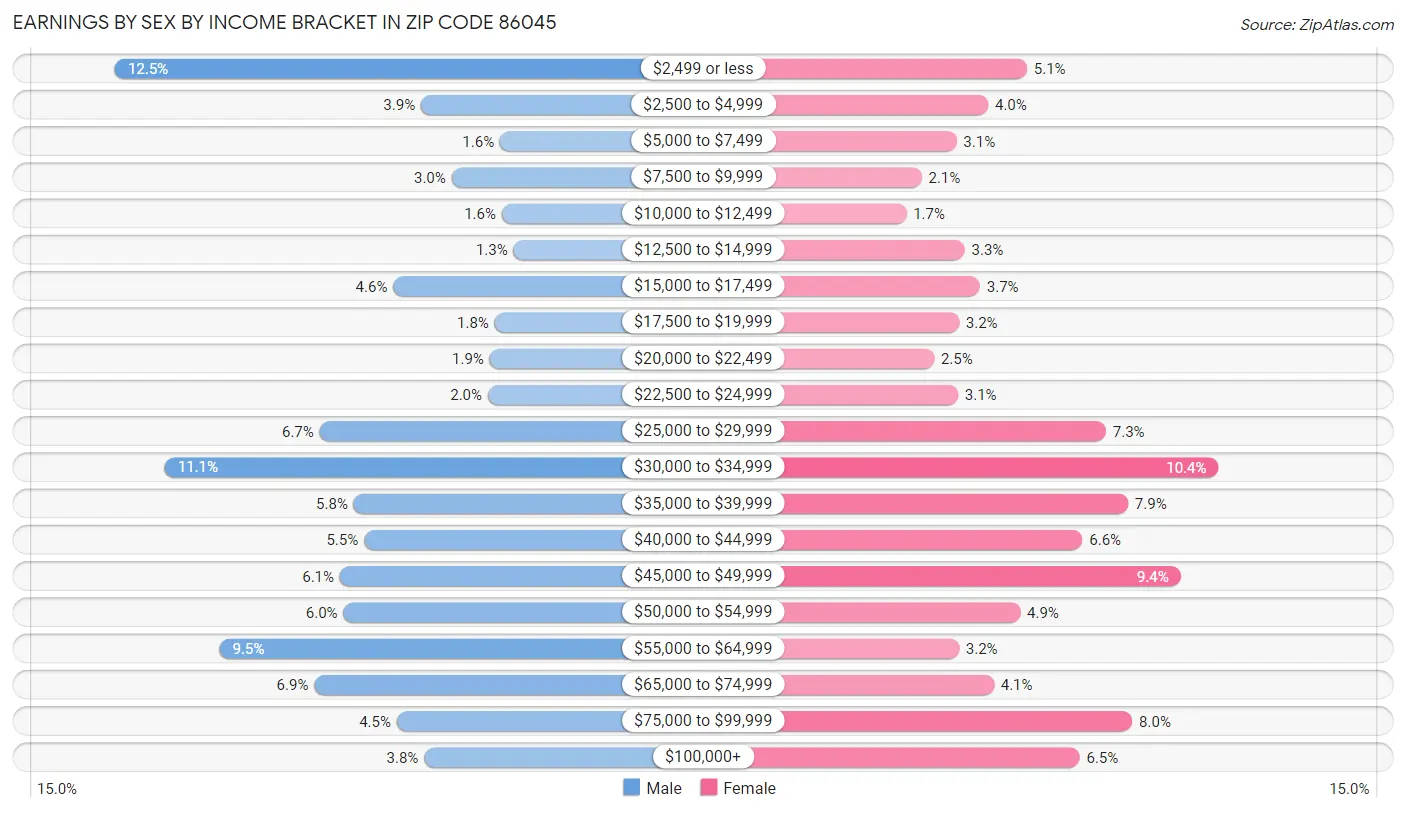 Earnings by Sex by Income Bracket in Zip Code 86045