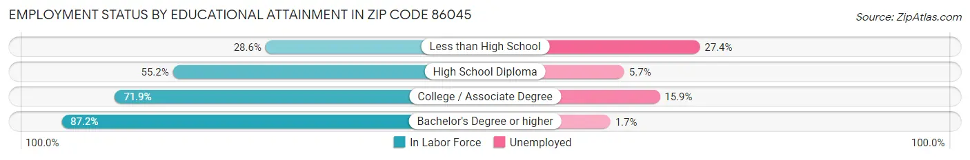Employment Status by Educational Attainment in Zip Code 86045