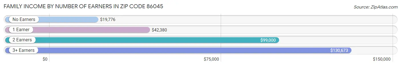 Family Income by Number of Earners in Zip Code 86045