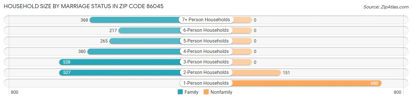 Household Size by Marriage Status in Zip Code 86045