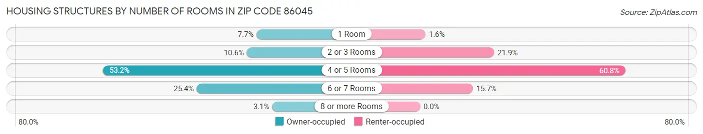 Housing Structures by Number of Rooms in Zip Code 86045