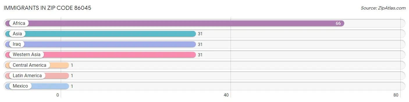 Immigrants in Zip Code 86045