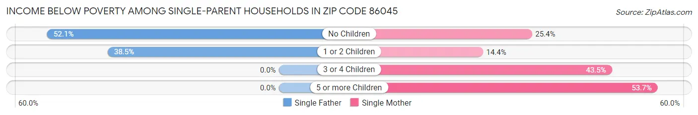 Income Below Poverty Among Single-Parent Households in Zip Code 86045