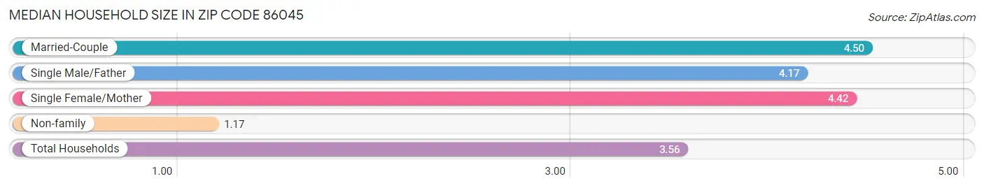 Median Household Size in Zip Code 86045