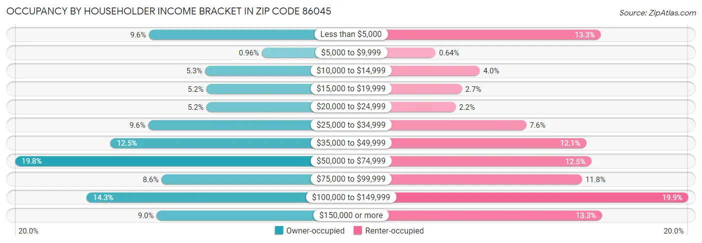 Occupancy by Householder Income Bracket in Zip Code 86045