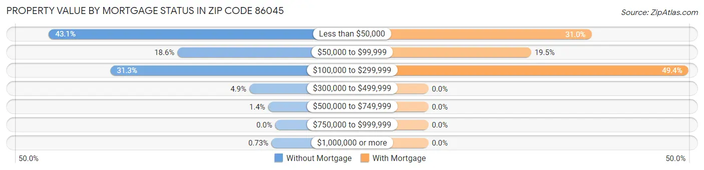 Property Value by Mortgage Status in Zip Code 86045