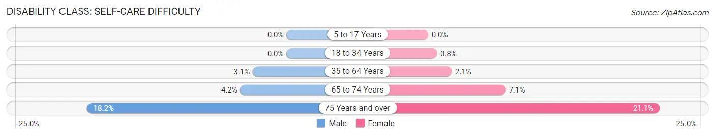 Disability in Zip Code 86045: <span>Self-Care Difficulty</span>