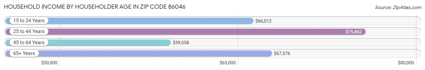 Household Income by Householder Age in Zip Code 86046