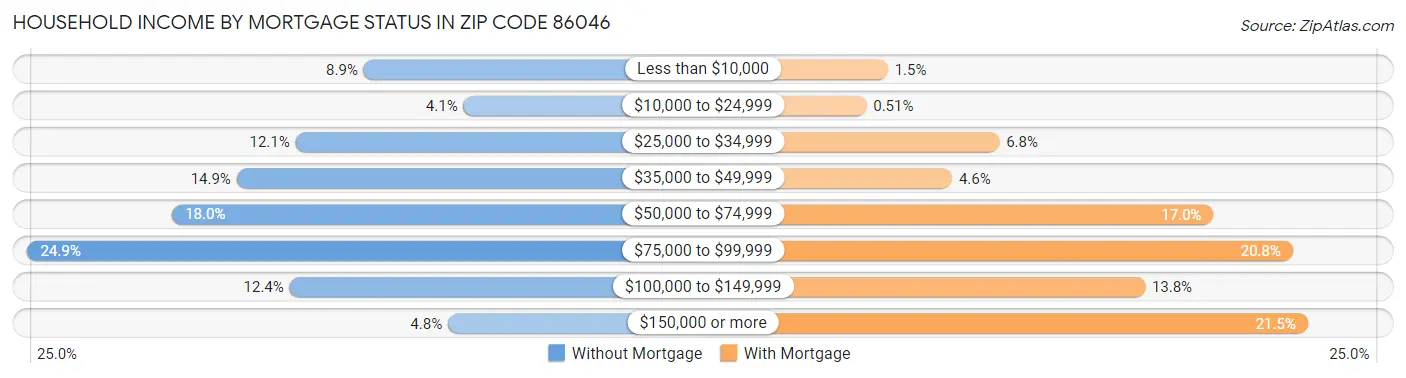 Household Income by Mortgage Status in Zip Code 86046