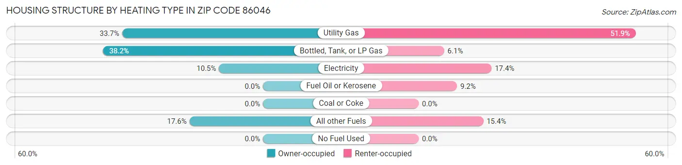 Housing Structure by Heating Type in Zip Code 86046