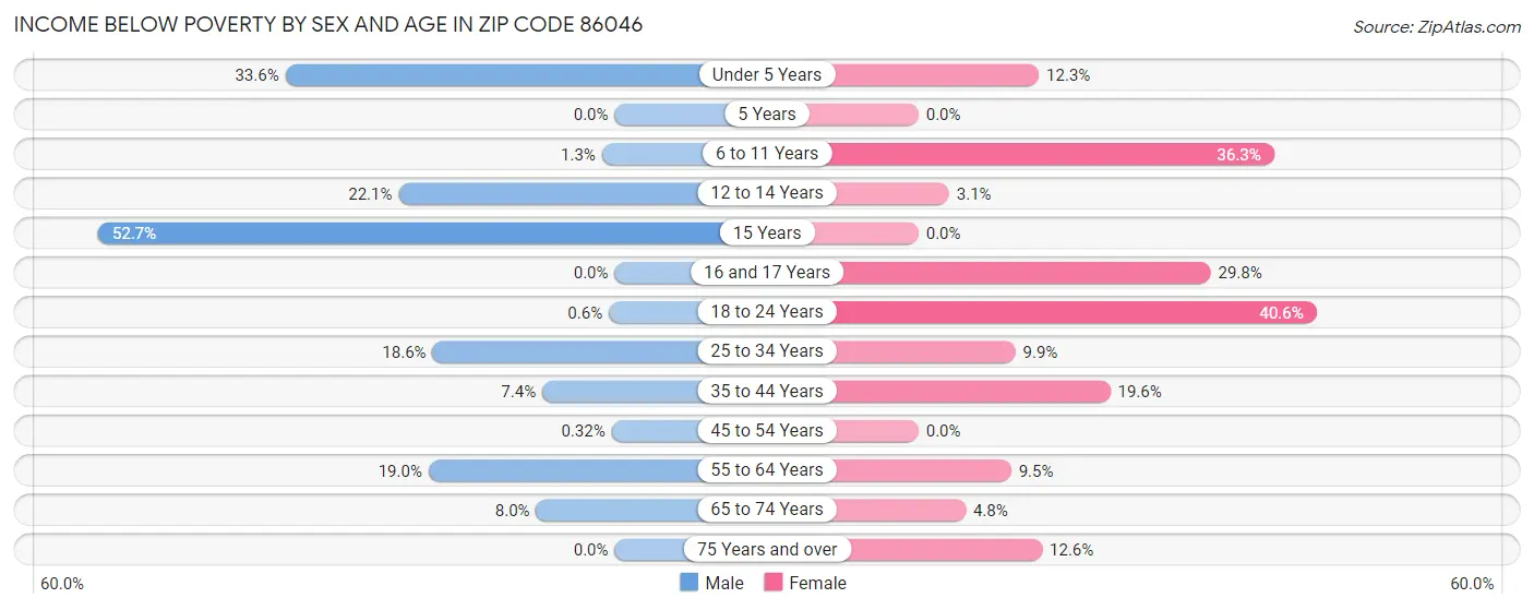Income Below Poverty by Sex and Age in Zip Code 86046