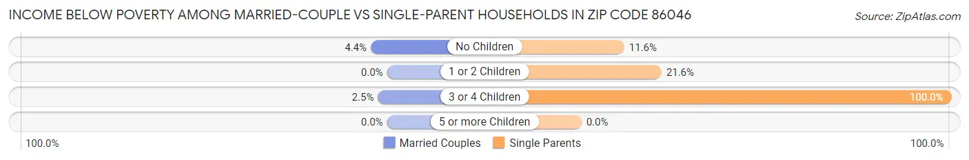 Income Below Poverty Among Married-Couple vs Single-Parent Households in Zip Code 86046
