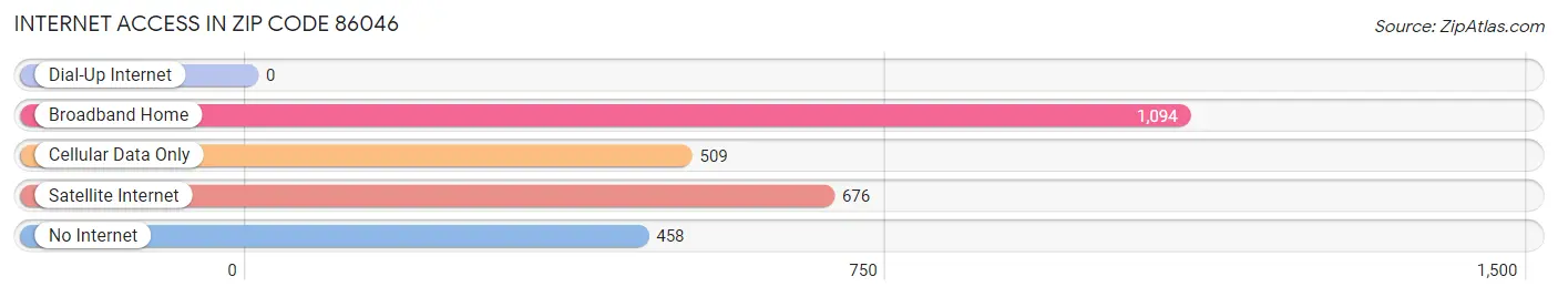 Internet Access in Zip Code 86046