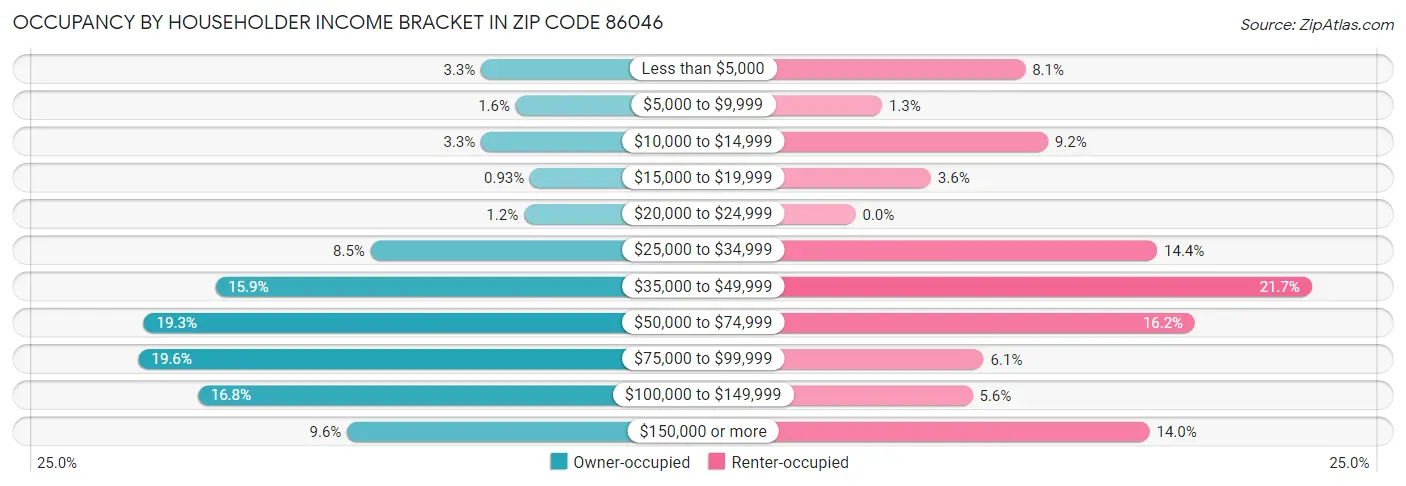 Occupancy by Householder Income Bracket in Zip Code 86046