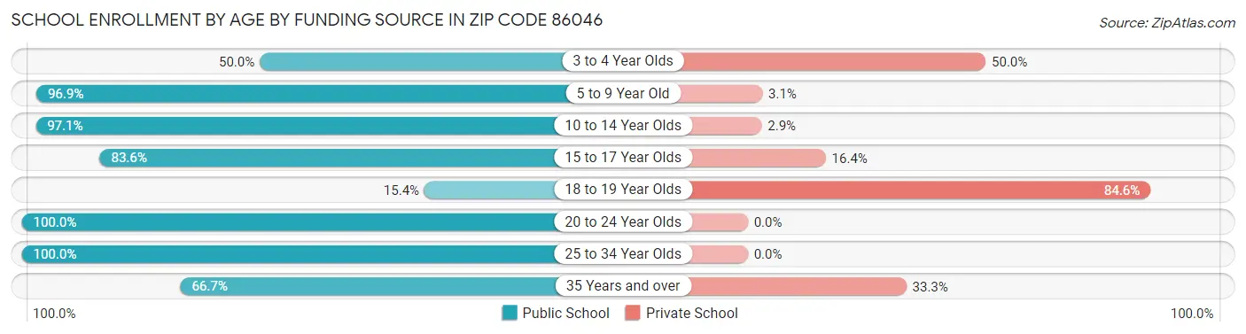School Enrollment by Age by Funding Source in Zip Code 86046