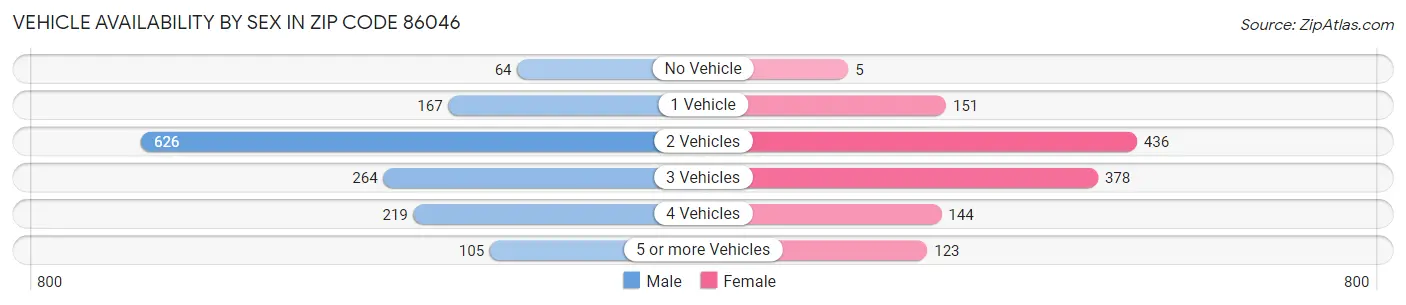 Vehicle Availability by Sex in Zip Code 86046