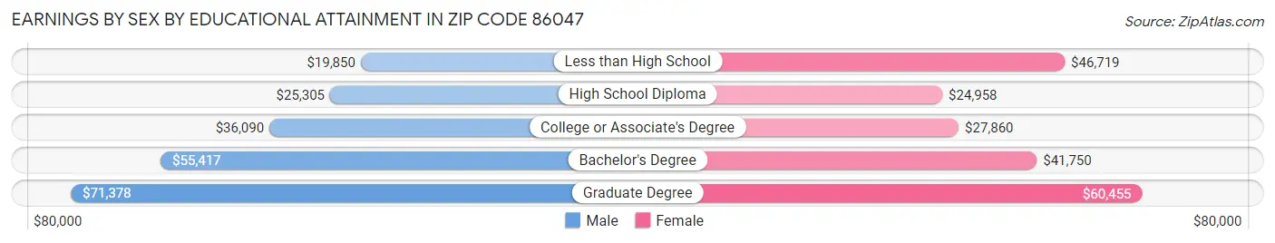 Earnings by Sex by Educational Attainment in Zip Code 86047