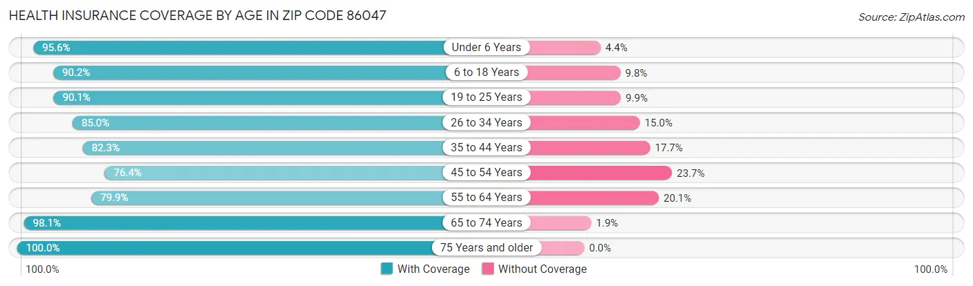 Health Insurance Coverage by Age in Zip Code 86047
