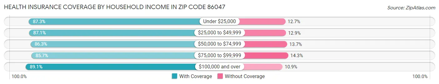 Health Insurance Coverage by Household Income in Zip Code 86047