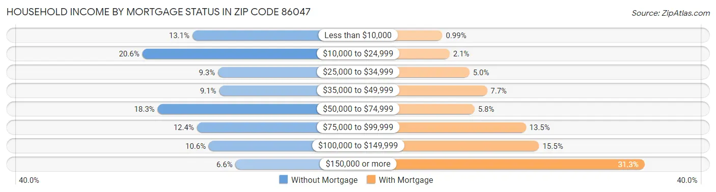 Household Income by Mortgage Status in Zip Code 86047
