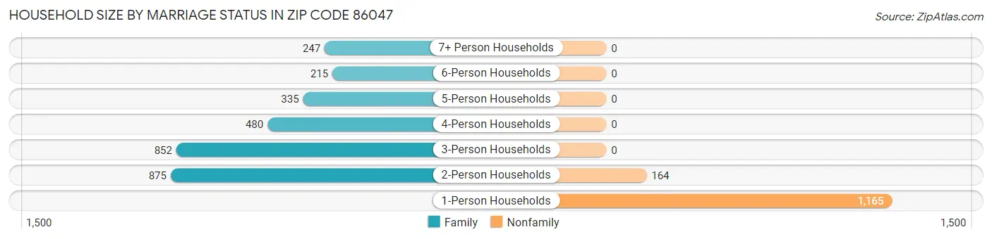 Household Size by Marriage Status in Zip Code 86047