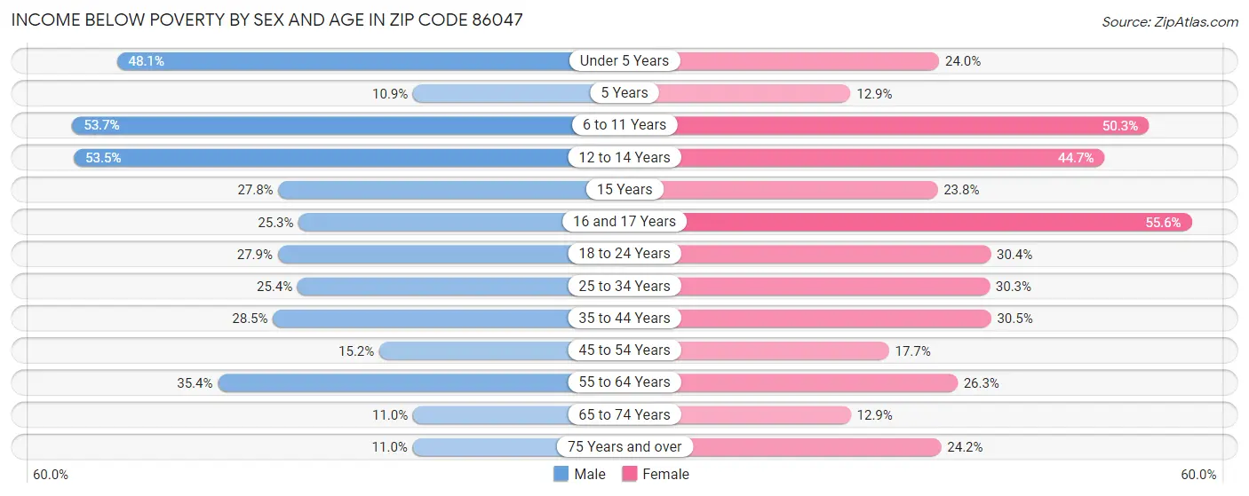 Income Below Poverty by Sex and Age in Zip Code 86047