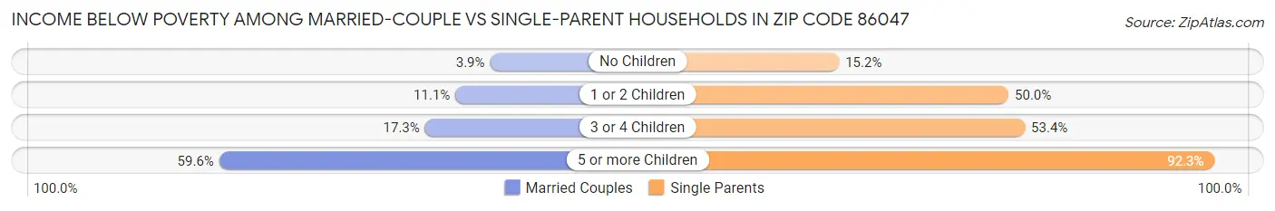Income Below Poverty Among Married-Couple vs Single-Parent Households in Zip Code 86047