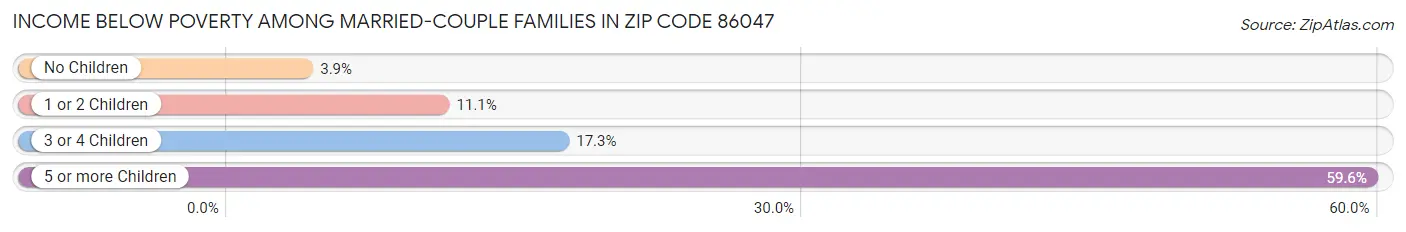 Income Below Poverty Among Married-Couple Families in Zip Code 86047