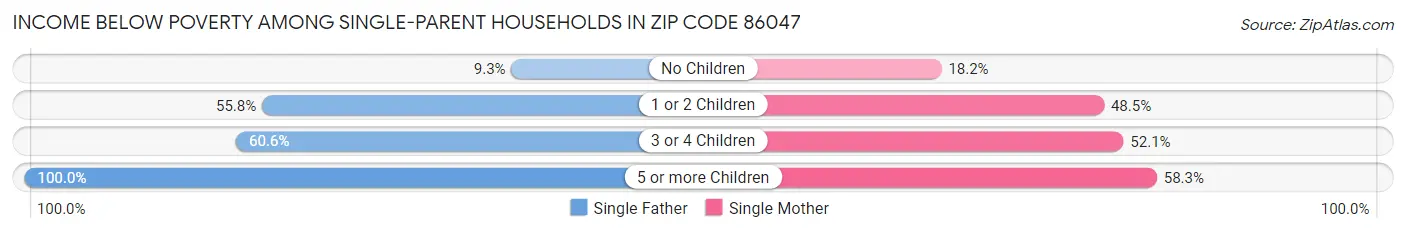 Income Below Poverty Among Single-Parent Households in Zip Code 86047