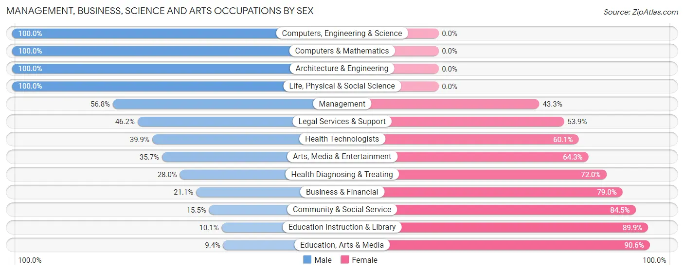 Management, Business, Science and Arts Occupations by Sex in Zip Code 86047