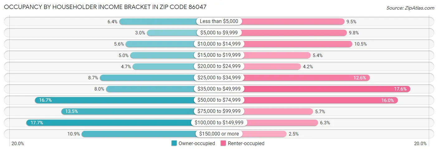 Occupancy by Householder Income Bracket in Zip Code 86047